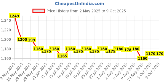 amazon.in Nestlé Milo Active Go Tin, 400G Pack Of 3, Bag nestlé Price History Graph from 2 May 2025 to 5 Oct 2025