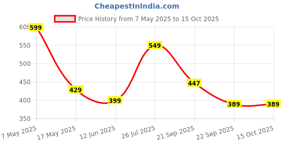 amazon.in Nestle Milo Original Activ-Go Chocolate Malt Drink Best Nutritious Drink For Breakfast 400g Pouch (Australia) Price History Graph from 7 May 2025 to 14 Oct 2025