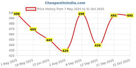 amazon.in Nestlé Milo Original Activ-Go Chocolate Malt Drink Powder 400 G Price History Graph from 7 May 2025 to 31 Oct 2025