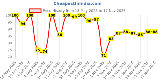 amazon.in Nestlé Munch Choco Coated Crunchy Wafer Share Pack, 147.9g | 17 Units - 8.7g Each (Product Weight May Vary Upwards) nestlé Price History Graph from 18 May 2025 to 15 Nov 2025
