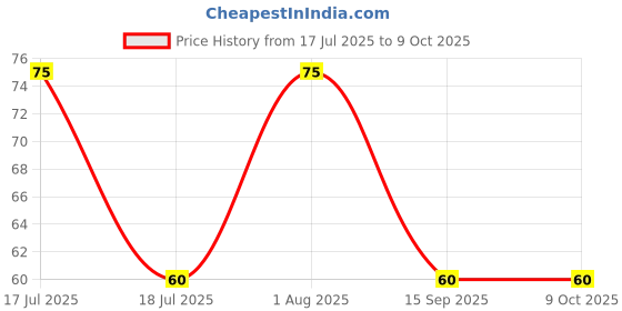 amazon.in Nestle Munch Choco Fills, Breakfast Cereal, Double The Fun, Crunchy & Chocolatey, 100 g Price History Graph from 17 Jul 2025 to 9 Oct 2025