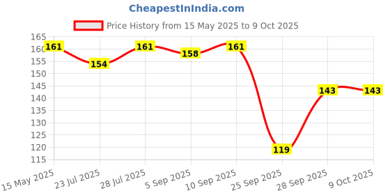 amazon.in Nestlé Munch Crunchilicious Cereal | Get Set & Crunch | Breakfast Cereal | 300g Chocolate Flavour nestlé Price History Graph from 15 May 2025 to 9 Oct 2025