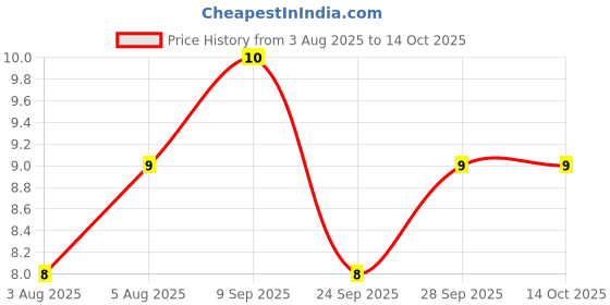 amazon.in Nestlé Munch King Size, Choco Coated Wafer Bar, 17.4g, Pack (Weight May Vary) Price History Graph from 3 Aug 2025 to 13 Oct 2025