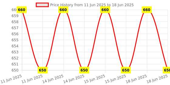 amazon.in Nestlé NAN LO-LAC 400g | Baby Milk Powder For Nutritional Management Of Diarrhea In Infants From Birth Onwards | Bag-In-Box Pack nestlé Price History Graph from 11 Jun 2025 to 18 Jun 2025