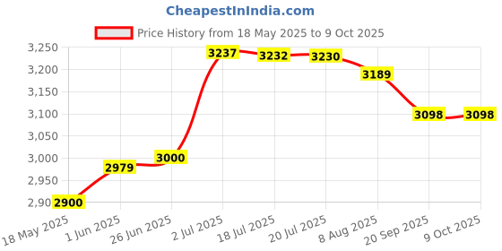amazon.in Nestle Nescafe 14 Ounce : Taster's Choice House Blend Granule Instant Coffee, 7 Ounce (Pack Of 2, Bottle) Price History Graph from 18 May 2025 to 9 Oct 2025