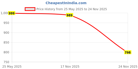 amazon.in Nestle Nescafe Kopi-O Instant Coffee 15 Stick (15 X 16g), 240g Price History Graph from 25 May 2025 to 24 Nov 2025