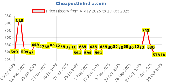 amazon.in Nestle Nescafe Signature Blend Coffee Premix nestle Price History Graph from 6 May 2025 to 10 Oct 2025