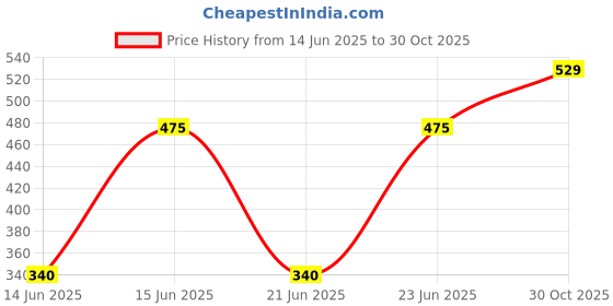 amazon.in Nestlé Nesquik Premix (Hot Chocolate) 500Gms nestlé Price History Graph from 14 Jun 2025 to 30 Oct 2025