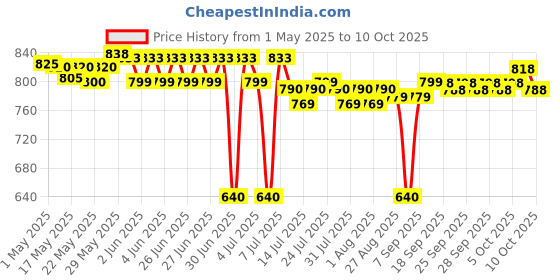 amazon.in Nestle Nestlé Milo Activ Go Tin Imported (400) Tin Pack Of 2.. Price History Graph from 1 May 2025 to 9 Oct 2025