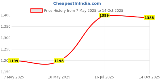 amazon.in nestlé Nestle Nescafe Americano Instant Coffee Mixed with Arabica Ground Roasted (25 X 9.6 g, 240 g) nestlé Price History Graph from 7 May 2025 to 14 Oct 2025