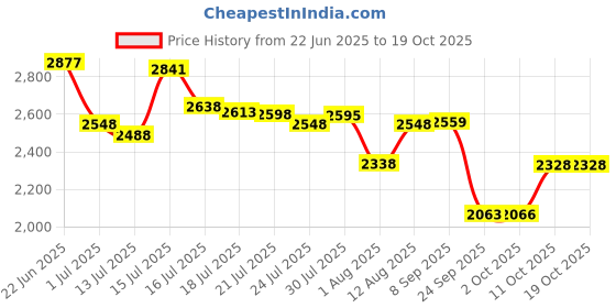 amazon.in Nestle Optifast Weight Management Shake | Vanilla and chocolate Flavour | Scientifically Designed Weight Loss Diet | Meal Replacement Shake for Weight Loss | 400g Jar(Pack of 2) Price History Graph from 22 Jun 2025 to 17 Oct 2025