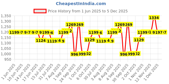 amazon.in Nestle Optifast Weight Management Shake | Vanilla Flavour | Scientifically Designed Weight Loss Diet | Meal Replacement Shake for Weight Loss | 400g Jar Price History Graph from 1 Jun 2025 to 5 Dec 2025