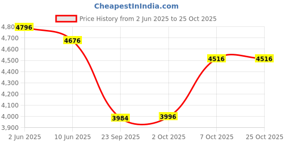 amazon.in nestlé optifast Nestle Optifast Weight Management Shake | Vanilla Flavour | Scientifically Designed Weight Loss Diet | Meal Replacement Shake for Weight Loss | 400g Jar (Pack of 4) nestlé optifast Price History Graph from 2 Jun 2025 to 25 Oct 2025