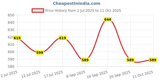 amazon.in Nestle Original Coffee Mate, 400g(Pack of 2) Price History Graph from 2 Jul 2025 to 11 Oct 2025