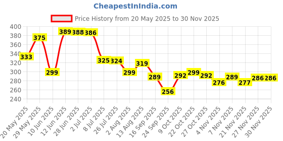 amazon.in Nestlé Original Coffee Mate Creamer 400G Price History Graph from 20 May 2025 to 29 Nov 2025