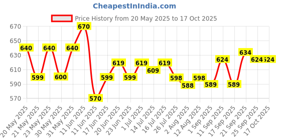 amazon.in Nestlé Original Coffee Mate Creamer (Combo Pack Of 400G X 2) nestlé Price History Graph from 20 May 2025 to 16 Oct 2025