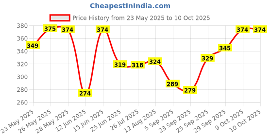 amazon.in Nestlé Original Coffee Mate Richer & Creamer 400 Grams Price History Graph from 23 May 2025 to 9 Oct 2025