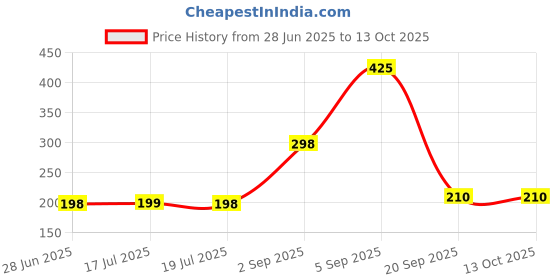 amazon.in Nestlé Original Cream, 160 G Price History Graph from 28 Jun 2025 to 13 Oct 2025
