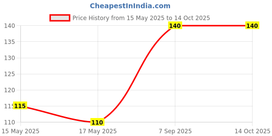 amazon.in Nestlé Polo Mint Roll, 12 G (Count Of 23), 276 Grams Price History Graph from 15 May 2025 to 14 Oct 2025