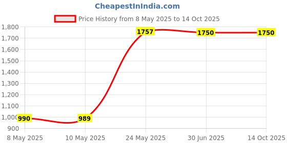 amazon.in Nestlé Quality Street Assorted Chocolates Tin Jar, 480 Grams quality street Price History Graph from 8 May 2025 to 14 Oct 2025
