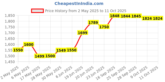 amazon.in Nestle Quality Street Assorted Milk and Dark Chocolates and Toffees, 31.75 oz / 900 g Price History Graph from 2 May 2025 to 10 Oct 2025