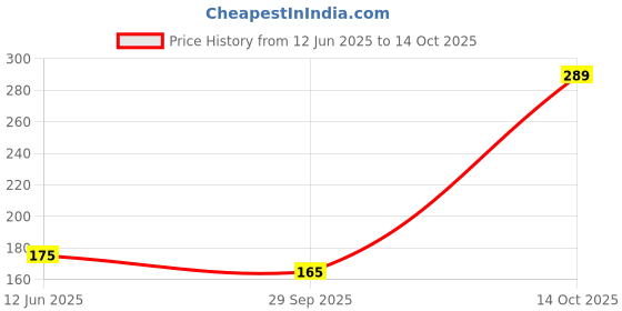 amazon.in Nestlé Sarson Amla Oil, 500Ml, Pack of 1, Multicolour Price History Graph from 12 Jun 2025 to 14 Oct 2025