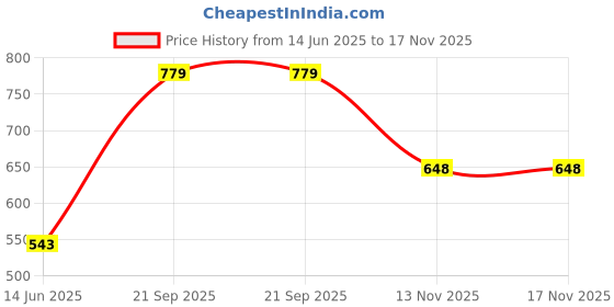 amazon.in Nestle Starbucks Cinnamon Dolce Latte Warm & Sweet (5 X 23.5G) 117.5G - Ground, Box, 117.5 G Price History Graph from 14 Jun 2025 to 17 Nov 2025