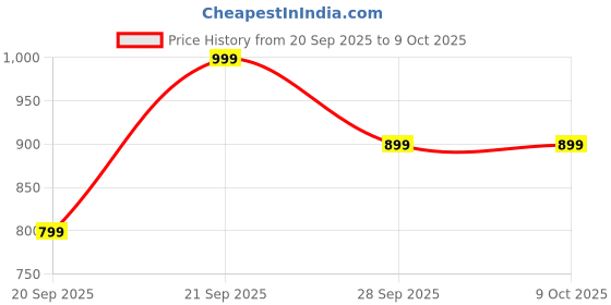 amazon.in Nestles Milo Intense Dark Chocolate Malt Drink Mix, 2.5X More Cocoa, Less Sugar, 6 Stick Packs,198 Grams Price History Graph from 20 Sep 2025 to 9 Oct 2025