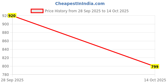 amazon.in Nestlooms Storage Drawer (Blue) Price History Graph from 28 Sep 2025 to 14 Oct 2025
