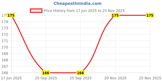 amazon.in nestnhaven NESTNHAVEN, Ice Velvet, Chenille Yarn Supersoft Hand Knitting Wool Ball, (1 Ball/100 Gram Each) Ball Suitable for Craft, Babywear, Baby Blankets, 4 Medium, Shade no - NNHIV (Beige) nestnhaven Price History Graph from 17 Jun 2025 to 24 Nov 2025