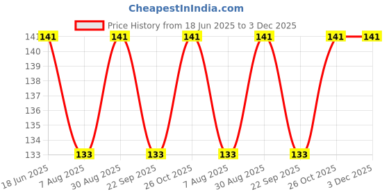 amazon.in NESTNHAVEN, Wool, Plush & Cuddly, Chenille Yarn Supersoft Hand Knitting Wool Ball, (1 Ball/100 Gram Each) Ball Suitable for Craft, Babywear, Baby Blankets, 5 Bulky, Shade no - NNHB062 (Beige) Price History Graph from 18 Jun 2025 to 3 Dec 2025