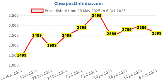 amazon.in NestPlay 3 Wheel Inline Skates Skating Shoes for Boys and Girls Age 10 to 14 Years Liner Roller Skates for Kids with Skating Protection Kit Set, Size Large (Black) nestplay Price History Graph from 28 May 2025 to 6 Oct 2025