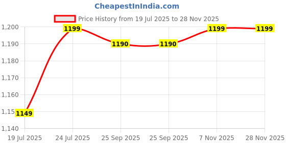 amazon.in NestPlay Inline Skates for Kids | 4 Wheels Skating Shoes with LED Flash Light | Adjustable Roller Skates Shoes for Boys & Girls Ages 6-12 (Pink) Price History Graph from 19 Jul 2025 to 28 Nov 2025
