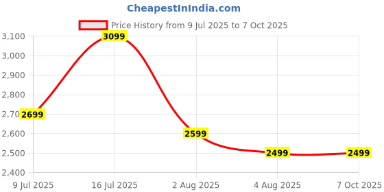 amazon.in NestPlay Inline Skates Size Adjustable All Pure PU Strong Wheels Aluminium with LED Flash Light on Wheels, Skating Boy Age Group 6-15 Years Big Size (3 Wheel Skating Blue) Price History Graph from 9 Jul 2025 to 7 Oct 2025