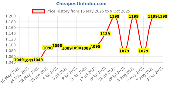 amazon.in NestPlay Roller Skates for Girls Age Group 6-12 Years Adjustable Inline Skating Shoes with LED Flash Light On Wheels for Unisex Kids (Black Color) nestplay Price History Graph from 15 May 2025 to 9 Oct 2025