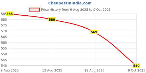 amazon.in NestPlay USB Rechargeable Built-in RGB Lights 360 Rotating Magic Controller Flying Ball Boomerang Magic Balls Flying Spinner Fidget Toys (Multicolor) Price History Graph from 9 Aug 2025 to 9 Oct 2025