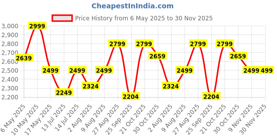 amazon.in nestroots Ottoman Stool for Living Room - Metallic Footrest Stool, 18 Inch Height, Maroon Ring Design, Stylish & Durable Pouffe for Home nestroots Price History Graph from 6 May 2025 to 29 Nov 2025