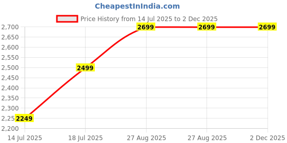 amazon.in nestroots Ottoman Stool for Living Room | 22-Inch Black & White Metallic Pouffe with Cross Design | Stylish Footrest, Side Table & Bedroom Seating Price History Graph from 14 Jul 2025 to 2 Dec 2025