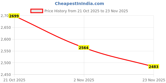 amazon.in nestroots Ottoman Stool for Living Room | Metallic Stools for Sitting, Bedroom Pouffes, Side Table | 16 Inch Height, Black Cage Design | Stylish & Durable Footrest Stool for Home Price History Graph from 21 Oct 2025 to 23 Nov 2025