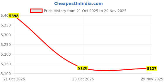 amazon.in nestroots Ottoman Stool for Living Room - Set of 2 Metallic Stools for Sitting, Bedroom Pouffes, Side Table | 10.5 Inch Height, Velvet Maroon Cage Design | Stylish & Durable Footrest Stool for Home Price History Graph from 21 Oct 2025 to 29 Nov 2025