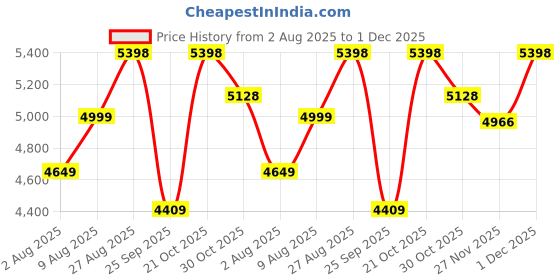 amazon.in nestroots Ottoman Stool for Living Room - Set of 2 Metallic Stools for Sitting, Bedroom Pouffes, Side Table | 22 Inch Height, Black Cage Design | Stylish & Durable Footrest Stool for Home Price History Graph from 2 Aug 2025 to 1 Dec 2025