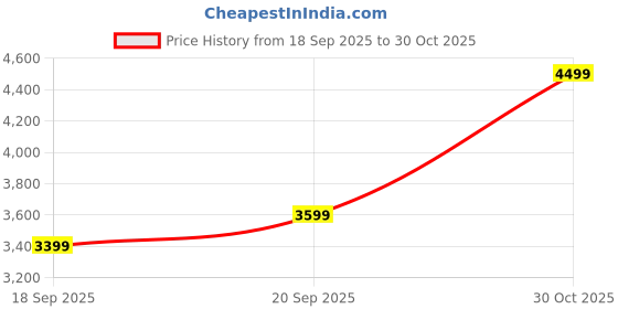 amazon.in NestyFox 55cm Silicone Baby Doll for Kids – Realistic Lifelike Doll in Yellow Dress with Accessories | Projector Light Camera, Cartoon Keychain, Pacifier, Bottle, Diaper & Socks (Sunny Blossom) Price History Graph from 18 Sep 2025 to 30 Oct 2025