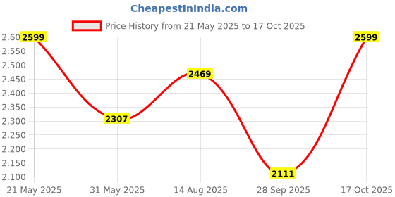amazon.in rudraprayag Net And Santoon Embroidered Anarkali Gown For Women | Semi Stitched Gown For Women | Long Gown For Women 2023 | Gown With Dupatta For Wome rudraprayag Price History Graph from 21 May 2025 to 17 Oct 2025