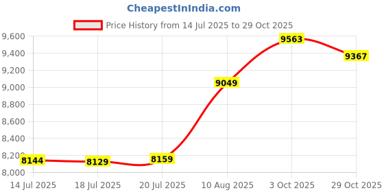 amazon.in Net Attachment Straps (Pack of 30), White Price History Graph from 14 Jul 2025 to 29 Oct 2025