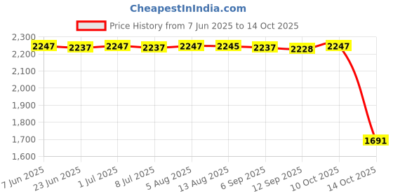 amazon.in Net Bed Canopy Netting Outdoor IndoorHammocks Cribs Hanging Decor Light Pink Price History Graph from 7 Jun 2025 to 14 Oct 2025
