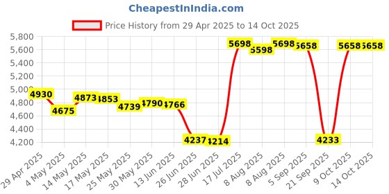 amazon.in Net Buddy Travel Transducer Cover for Garmin Livescope LVS32 Price History Graph from 29 Apr 2025 to 14 Oct 2025