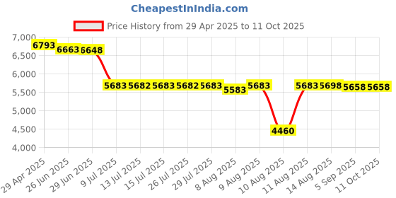 amazon.in Net Buddy Travel Transducer Cover for Garmin Livescope Plus LVS34 Price History Graph from 29 Apr 2025 to 11 Oct 2025
