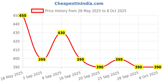 amazon.in Net Cloth Long Matarani/Mata Rani Chunri with Attractive Golden Print with Golden Lace (2.5 Meter, Multicolor) Price History Graph from 28 May 2025 to 8 Oct 2025