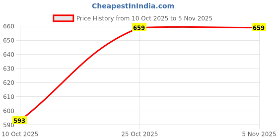 amazon.in massaya Net Fabric midi Length Skirt 682 massaya Price History Graph from 10 Oct 2025 to 1 Nov 2025