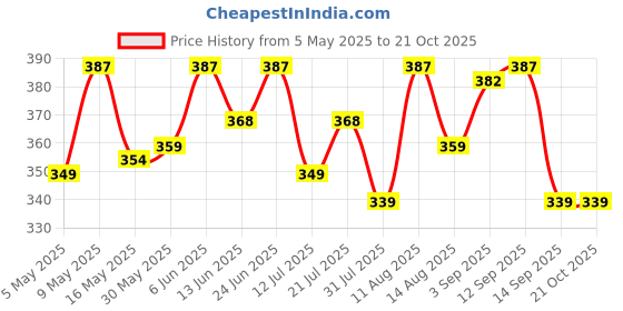 amazon.in weavers villa Net Floral Embroided Dupatta for Men weavers villa Price History Graph from 5 May 2025 to 21 Oct 2025